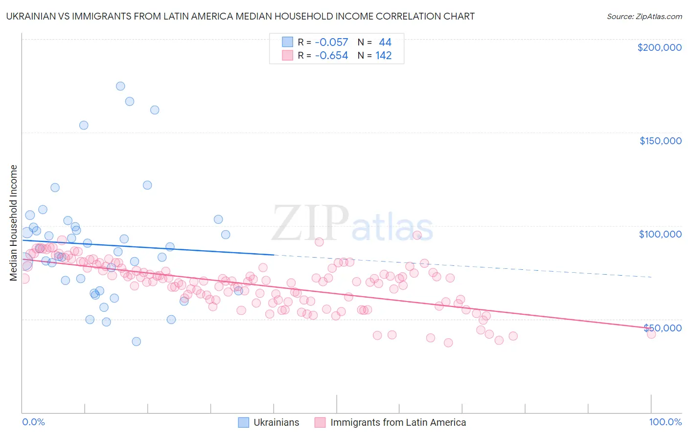 Ukrainian vs Immigrants from Latin America Median Household Income