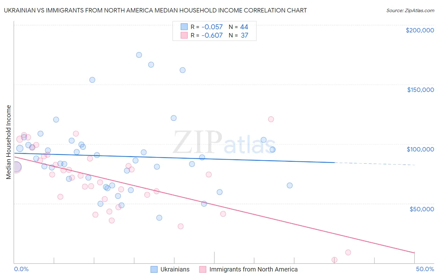 Ukrainian vs Immigrants from North America Median Household Income
