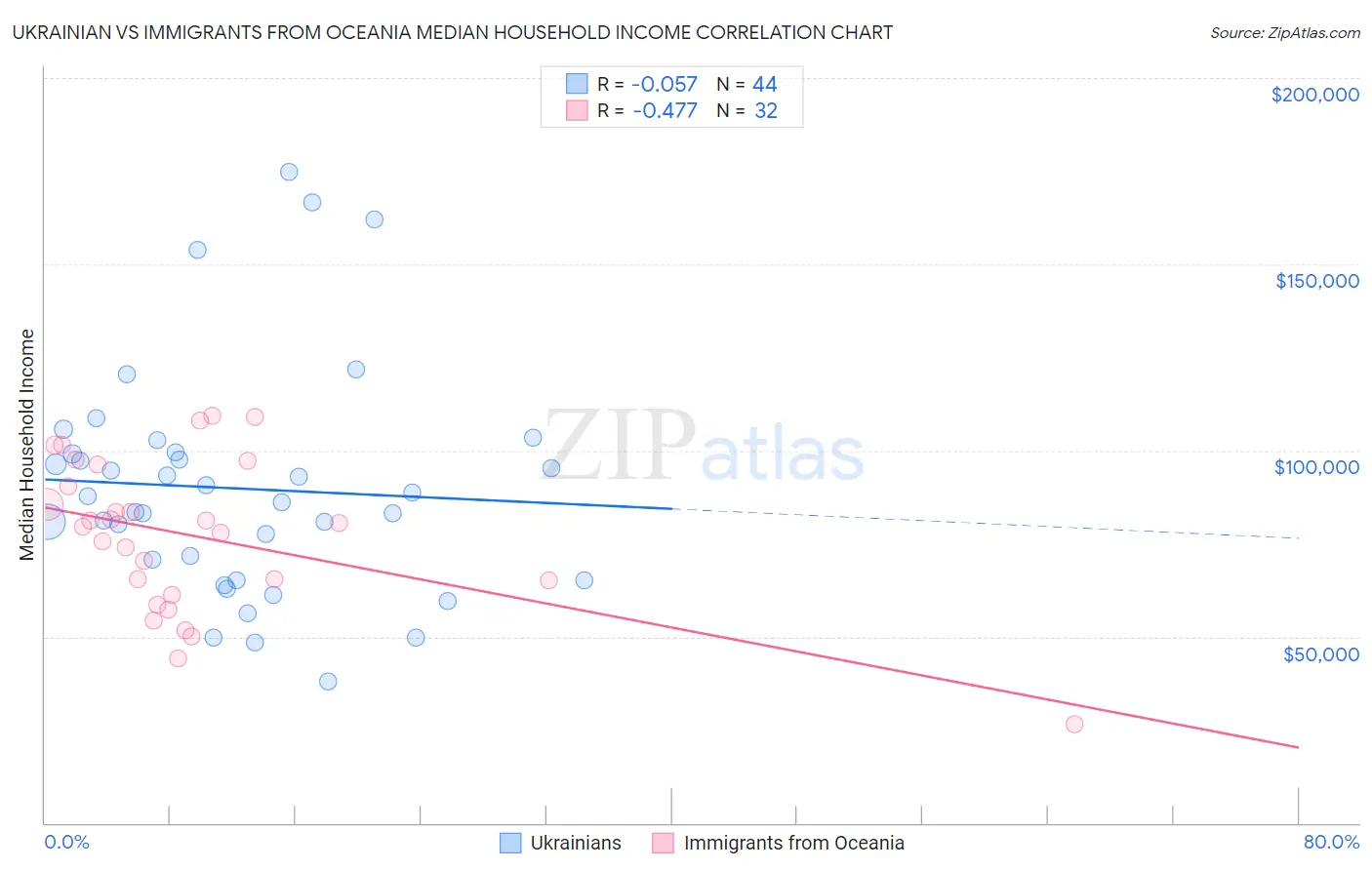 Ukrainian vs Immigrants from Oceania Median Household Income