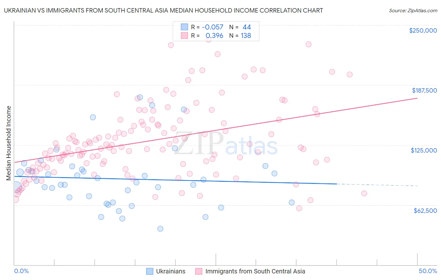 Ukrainian vs Immigrants from South Central Asia Median Household Income