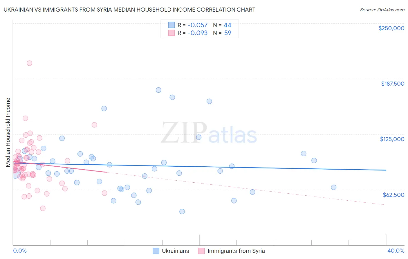 Ukrainian vs Immigrants from Syria Median Household Income