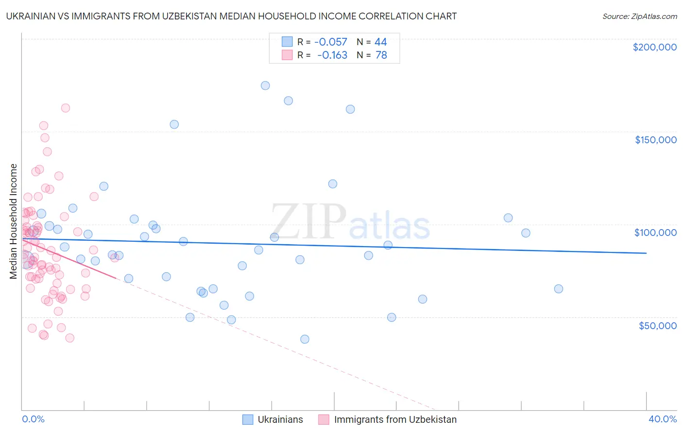 Ukrainian vs Immigrants from Uzbekistan Median Household Income