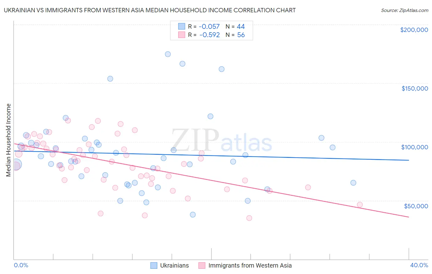 Ukrainian vs Immigrants from Western Asia Median Household Income