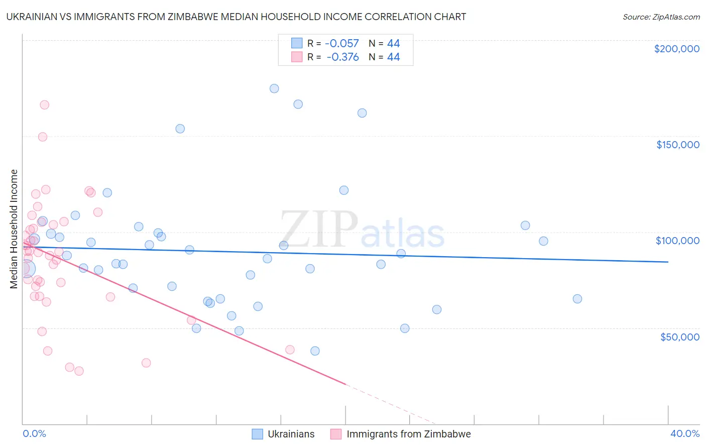 Ukrainian vs Immigrants from Zimbabwe Median Household Income