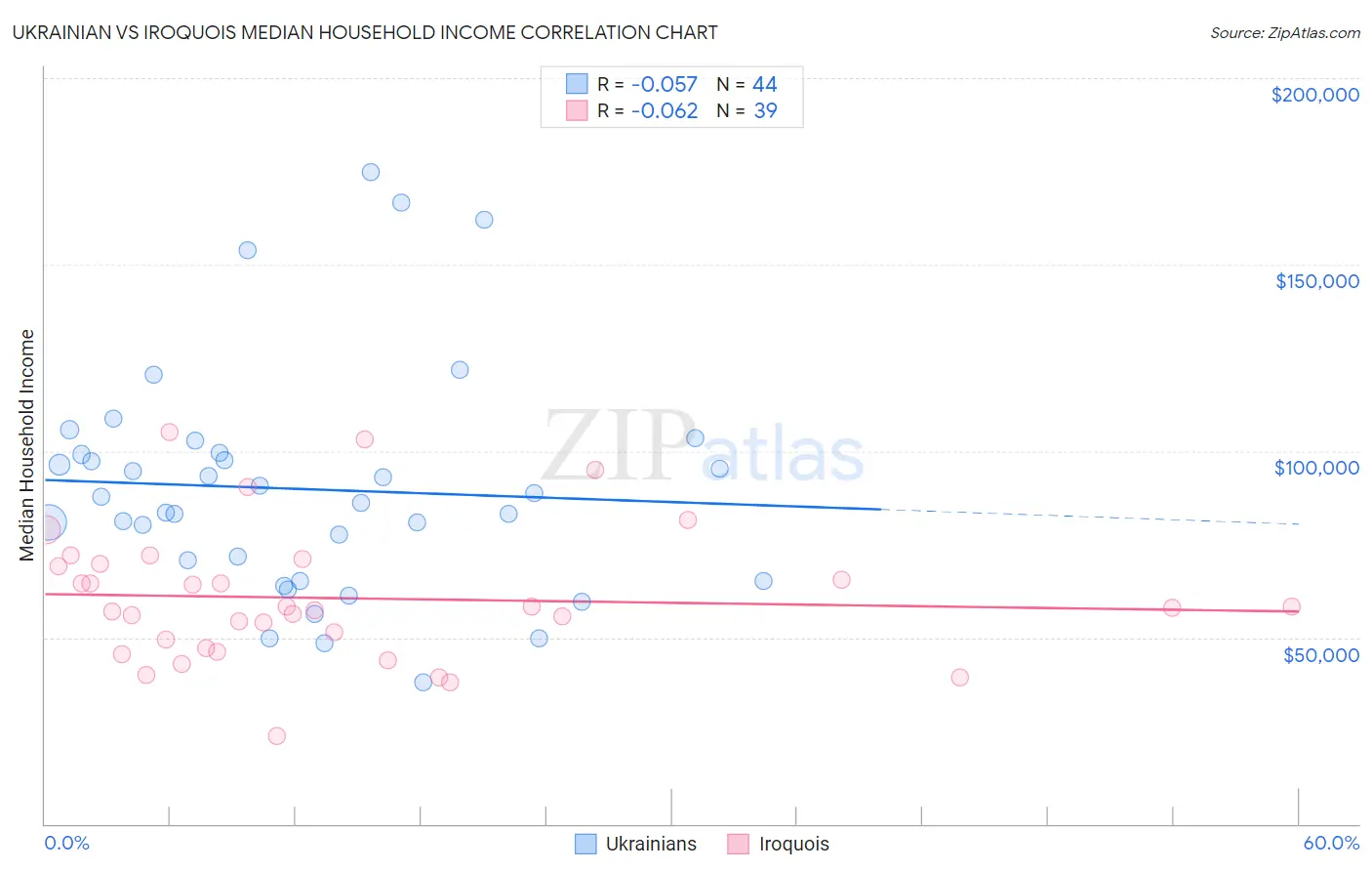 Ukrainian vs Iroquois Median Household Income