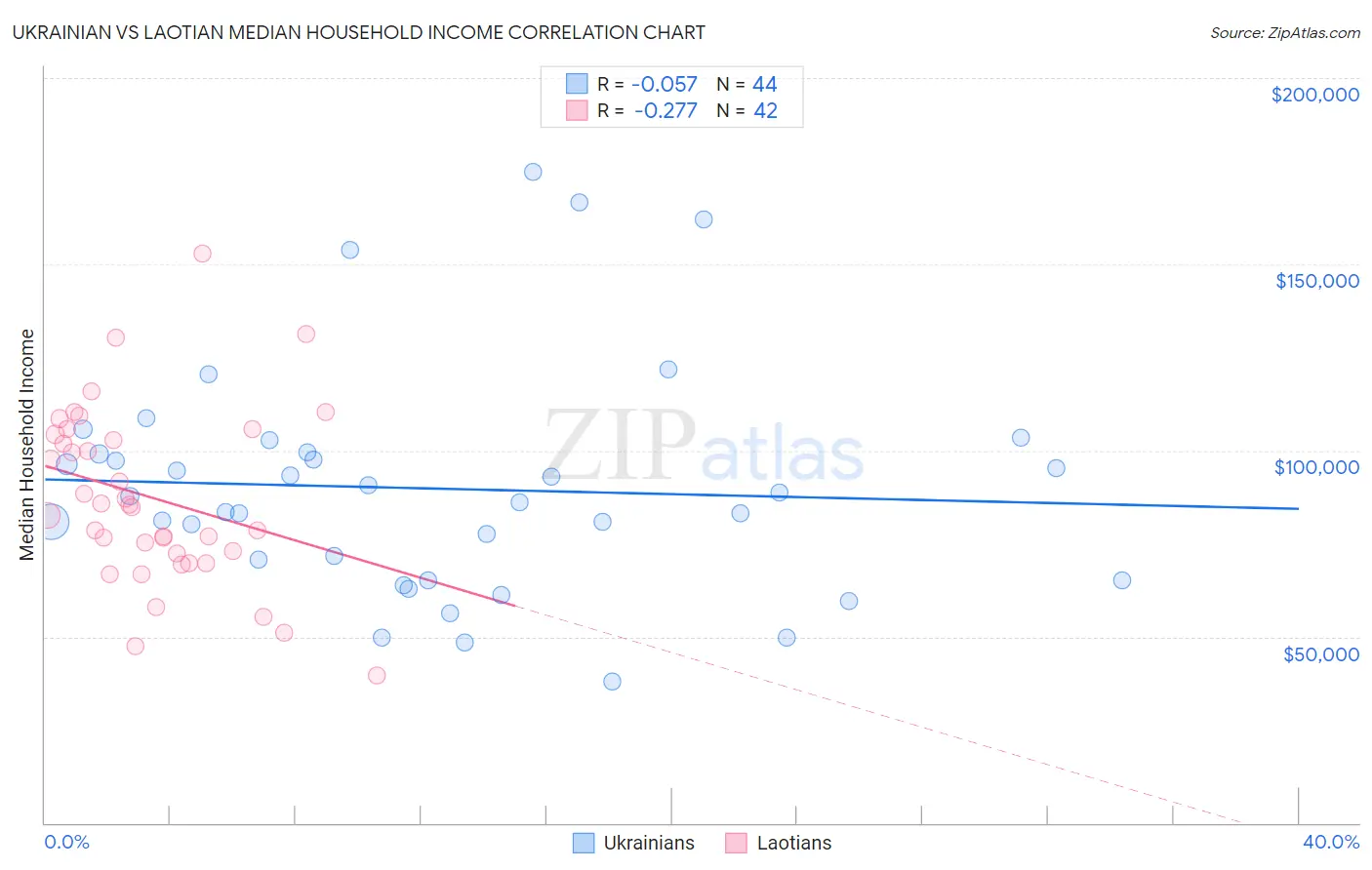 Ukrainian vs Laotian Median Household Income