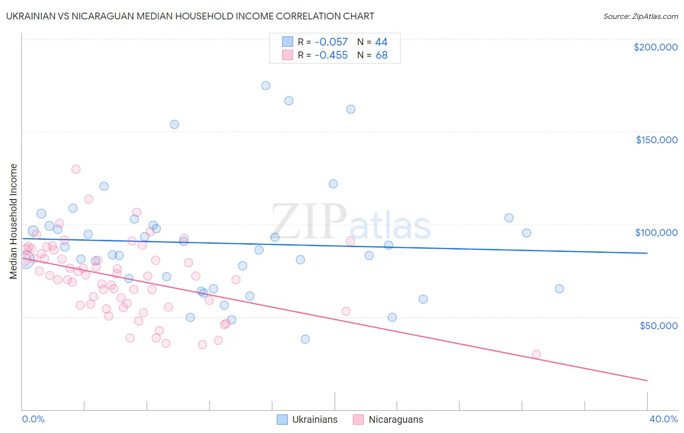 Ukrainian vs Nicaraguan Median Household Income