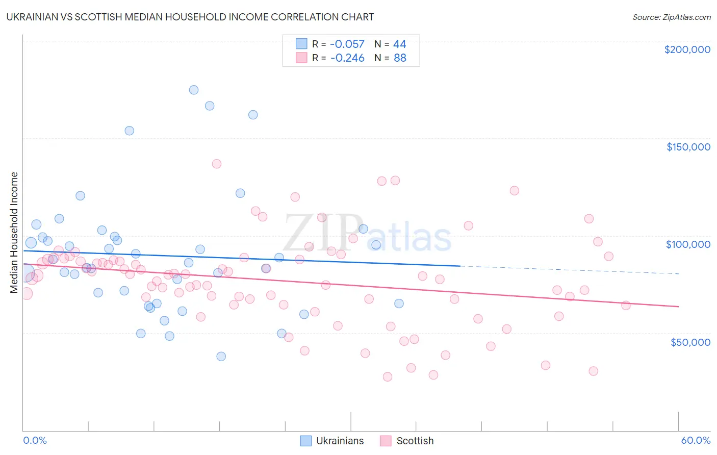 Ukrainian vs Scottish Median Household Income