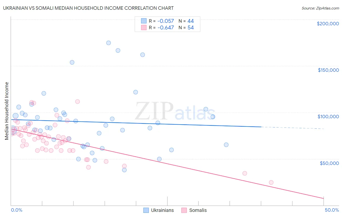Ukrainian vs Somali Median Household Income