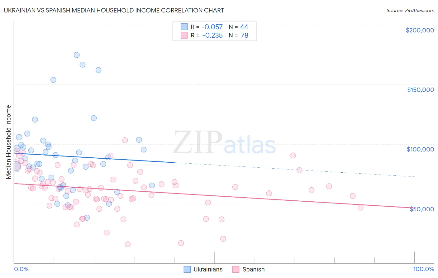 Ukrainian vs Spanish Median Household Income