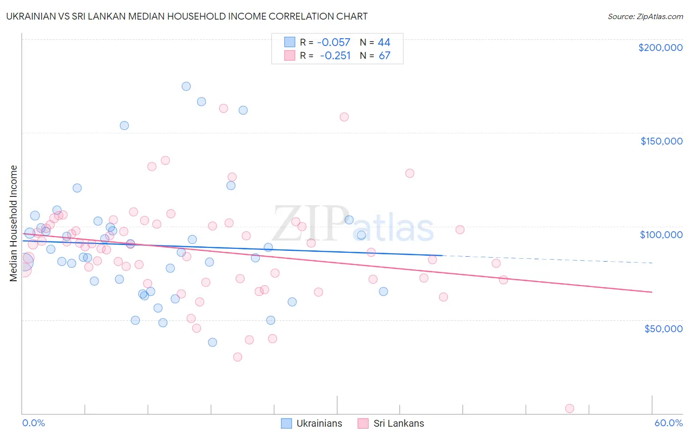 Ukrainian vs Sri Lankan Median Household Income