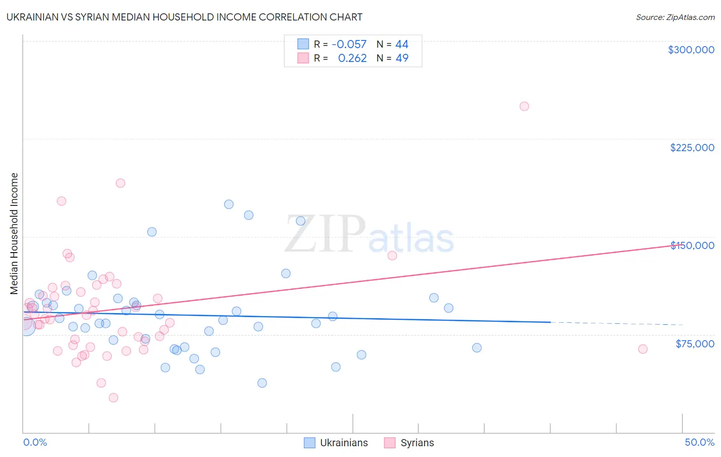 Ukrainian vs Syrian Median Household Income