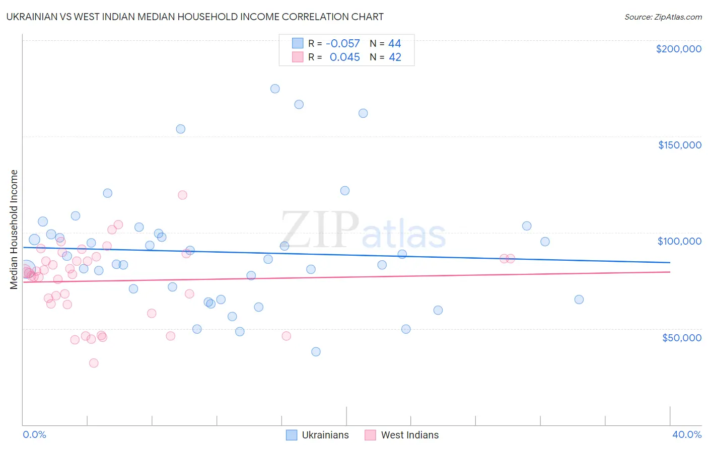 Ukrainian vs West Indian Median Household Income