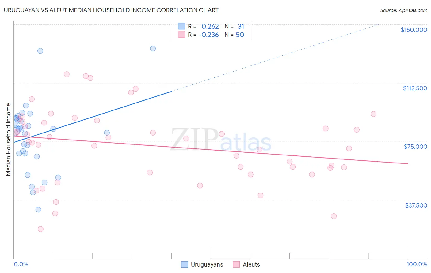 Uruguayan vs Aleut Median Household Income