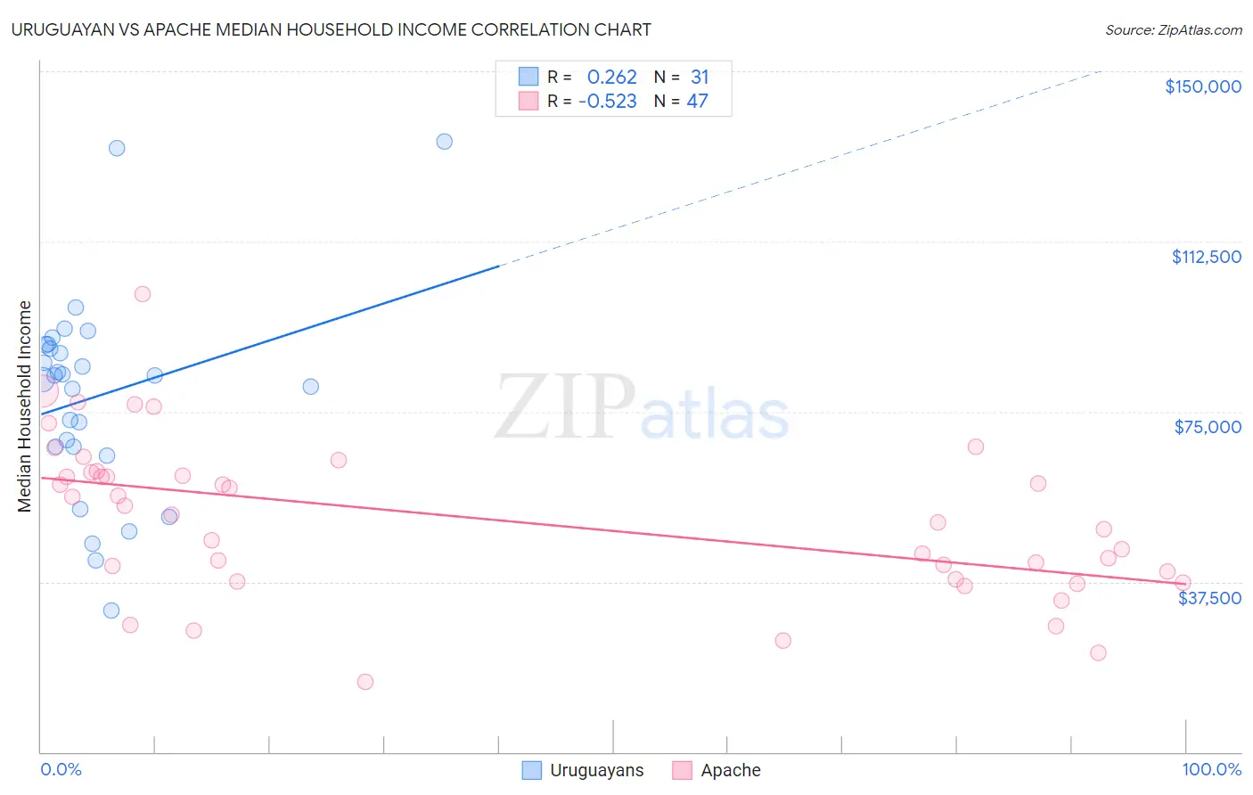 Uruguayan vs Apache Median Household Income