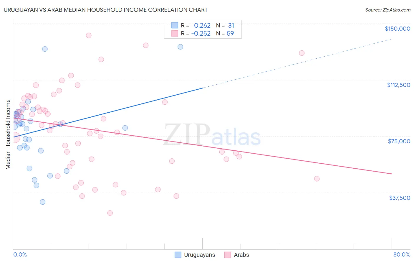 Uruguayan vs Arab Median Household Income