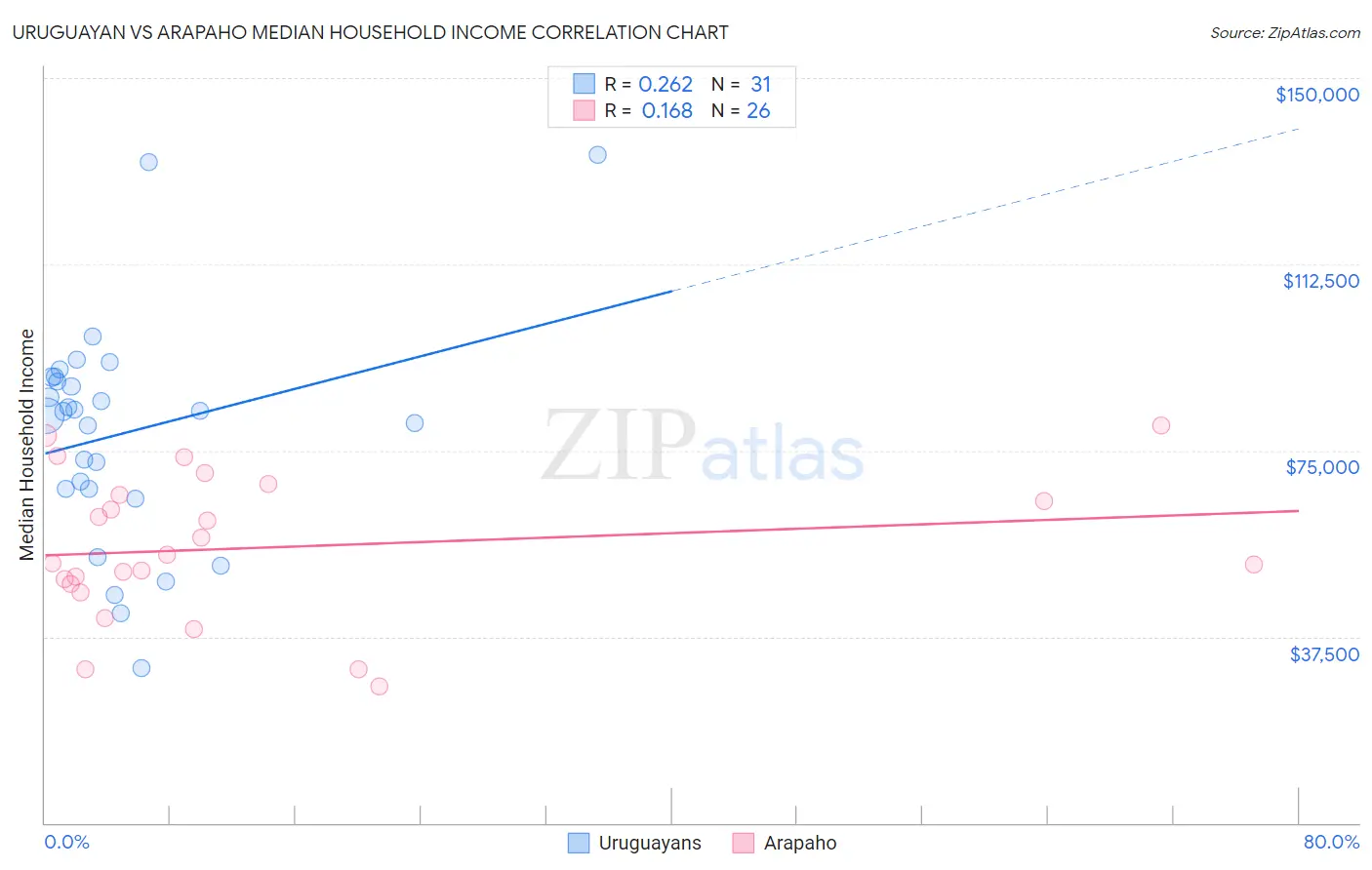 Uruguayan vs Arapaho Median Household Income