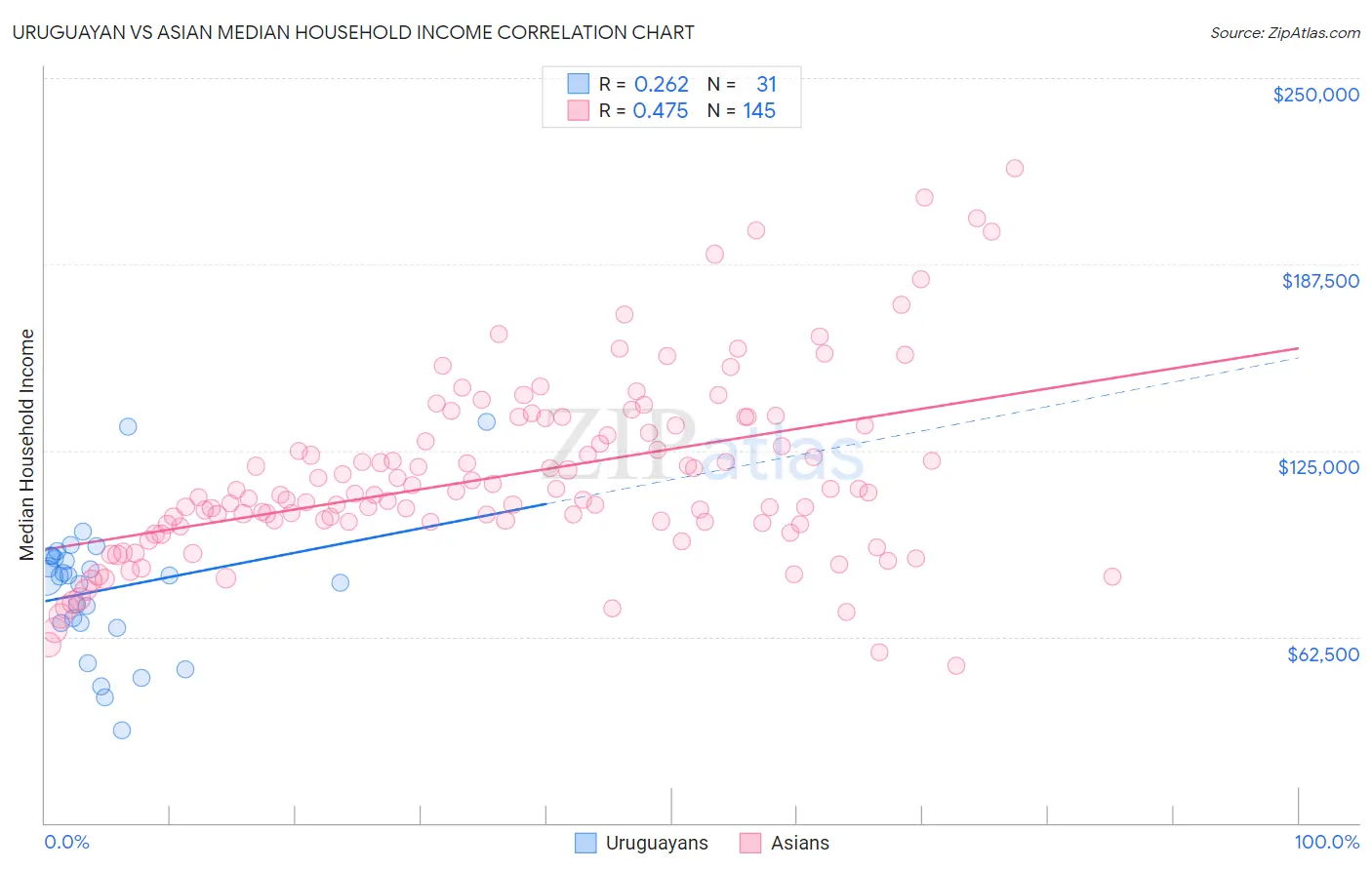 Uruguayan vs Asian Median Household Income