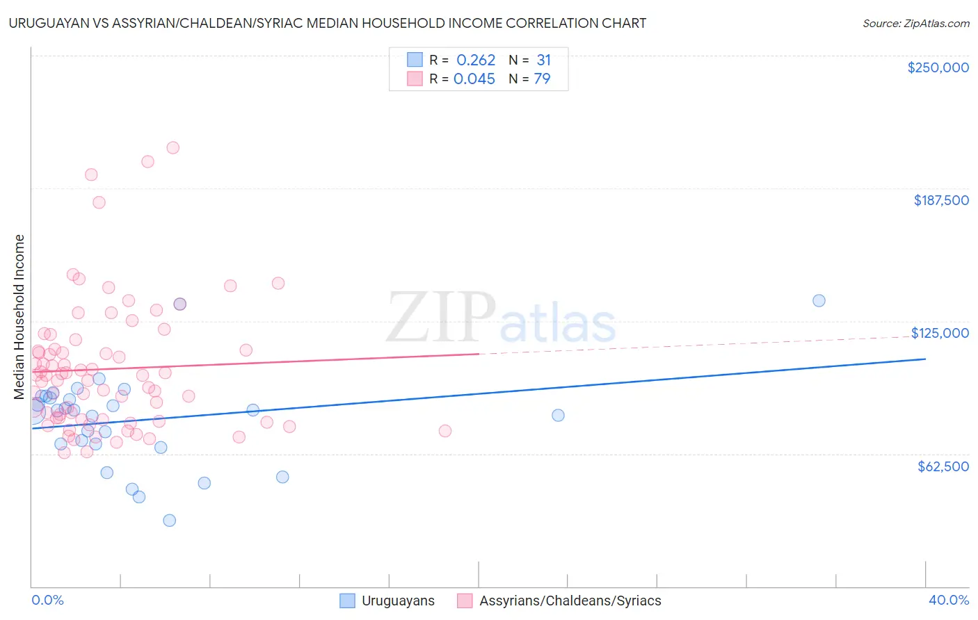 Uruguayan vs Assyrian/Chaldean/Syriac Median Household Income