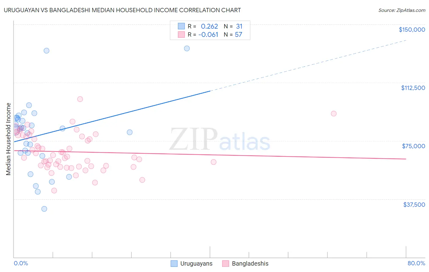 Uruguayan vs Bangladeshi Median Household Income