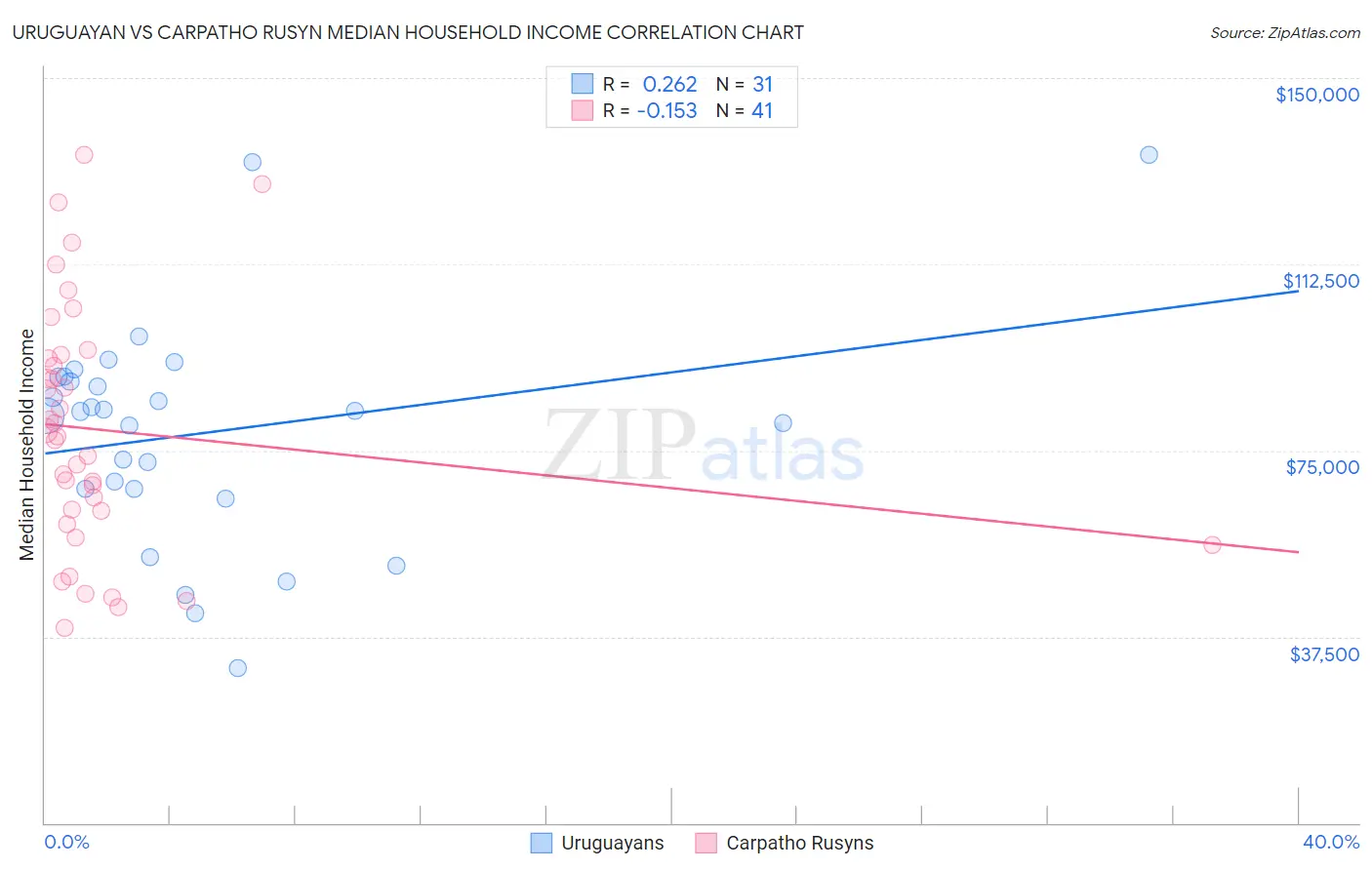 Uruguayan vs Carpatho Rusyn Median Household Income