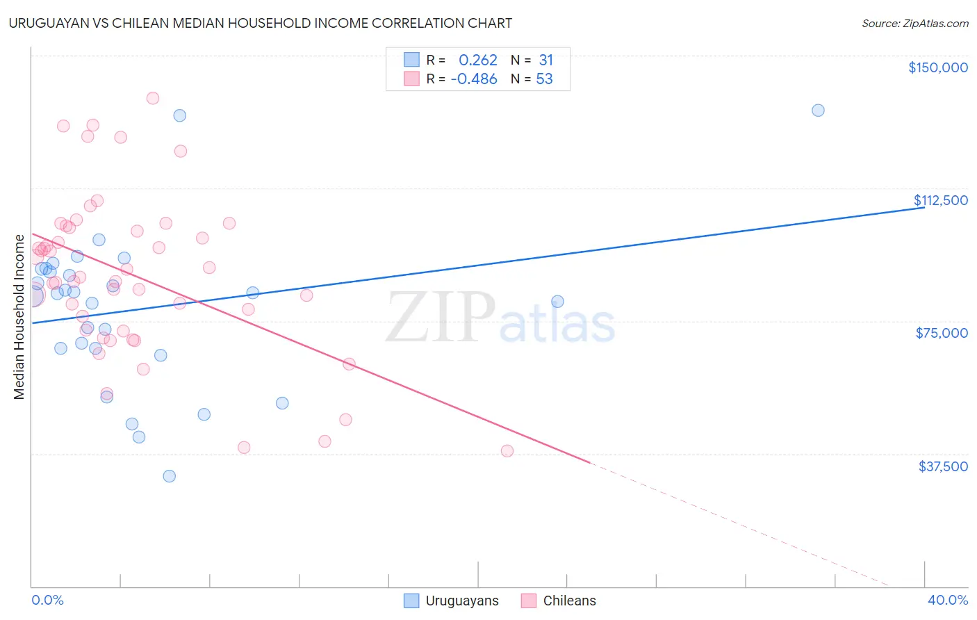 Uruguayan vs Chilean Median Household Income