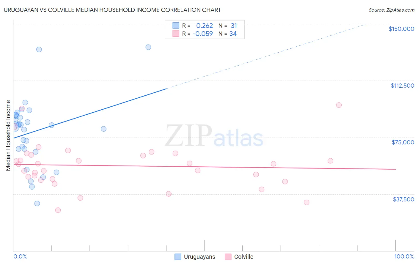 Uruguayan vs Colville Median Household Income