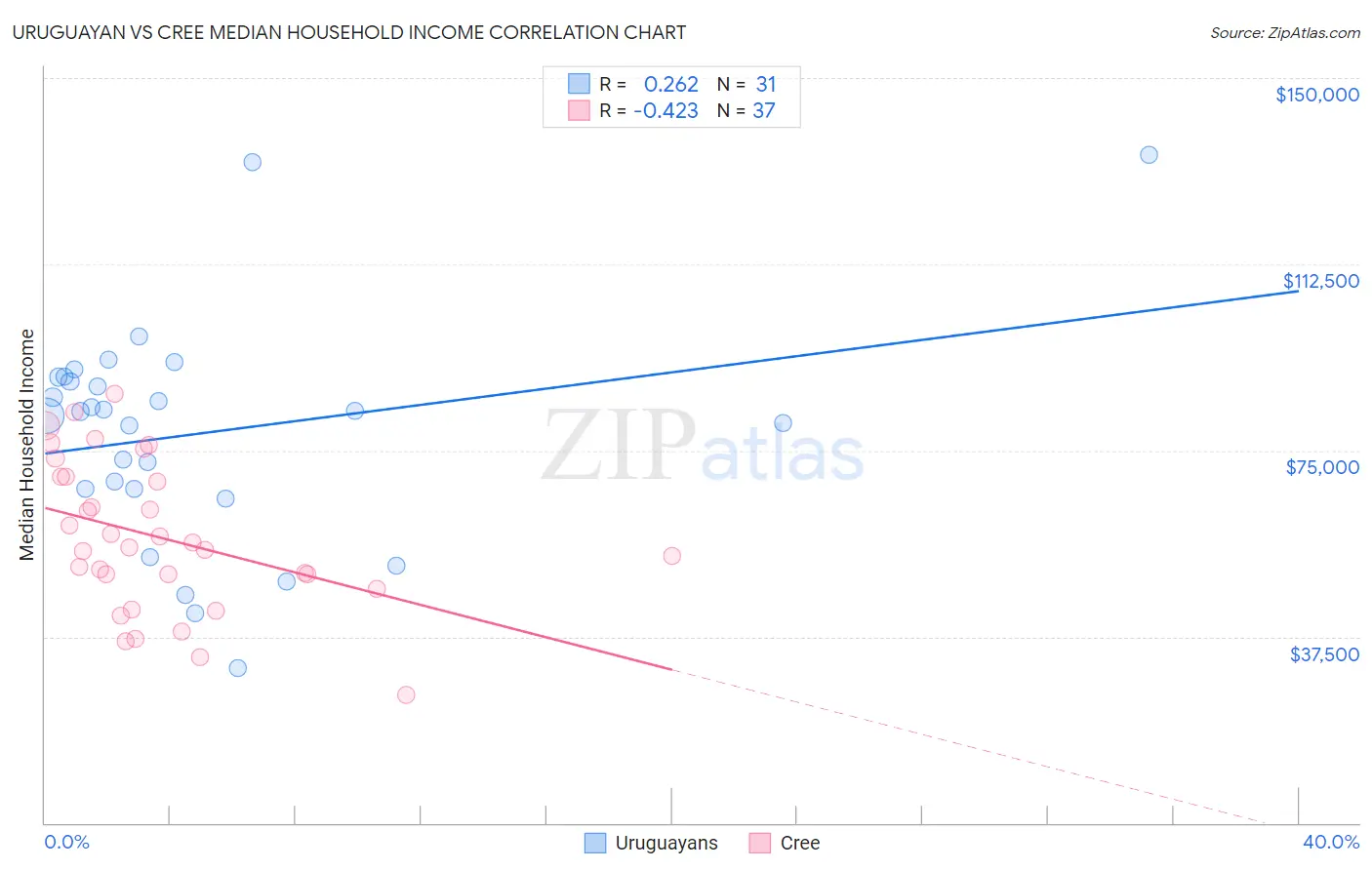 Uruguayan vs Cree Median Household Income