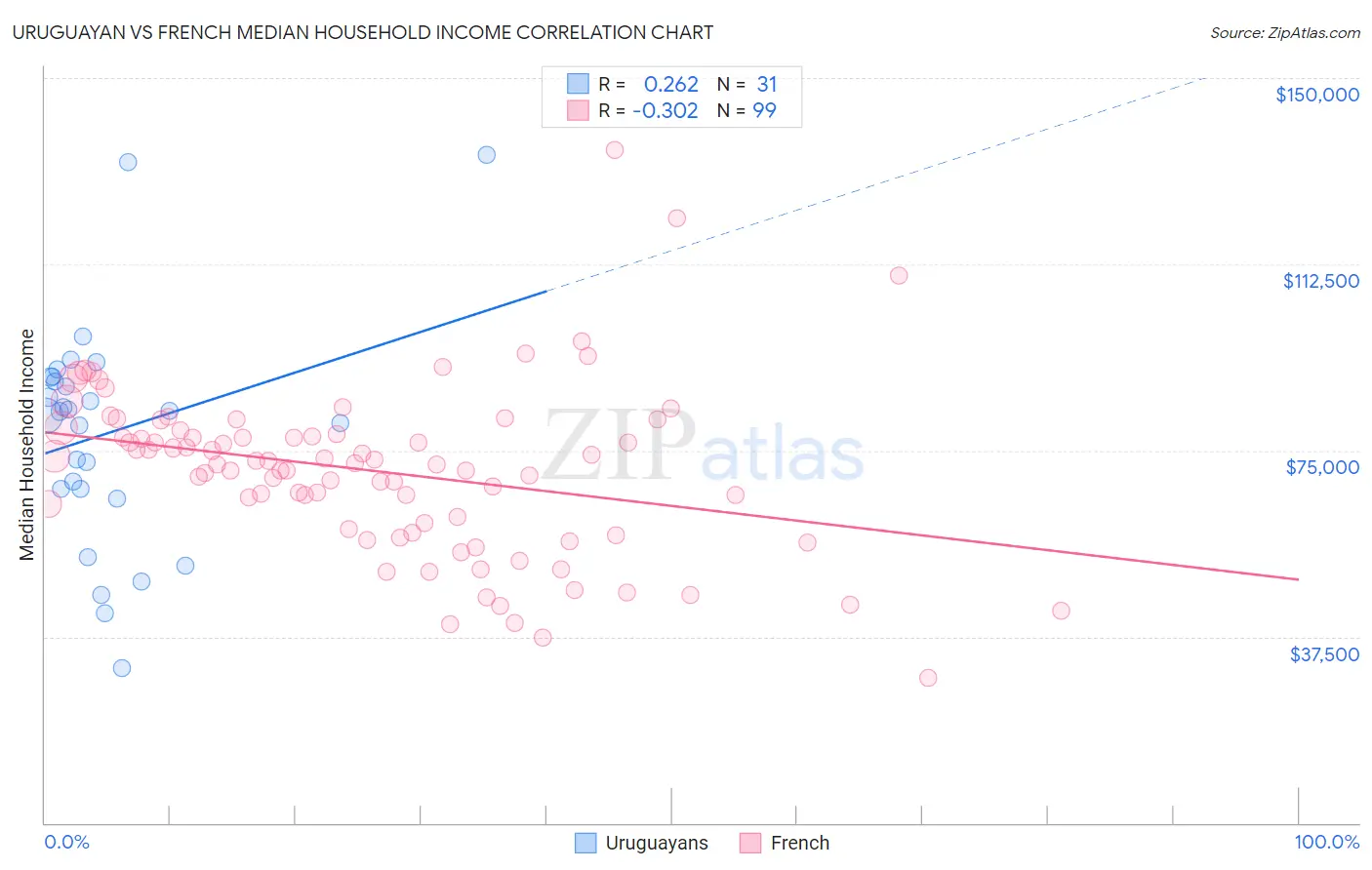 Uruguayan vs French Median Household Income