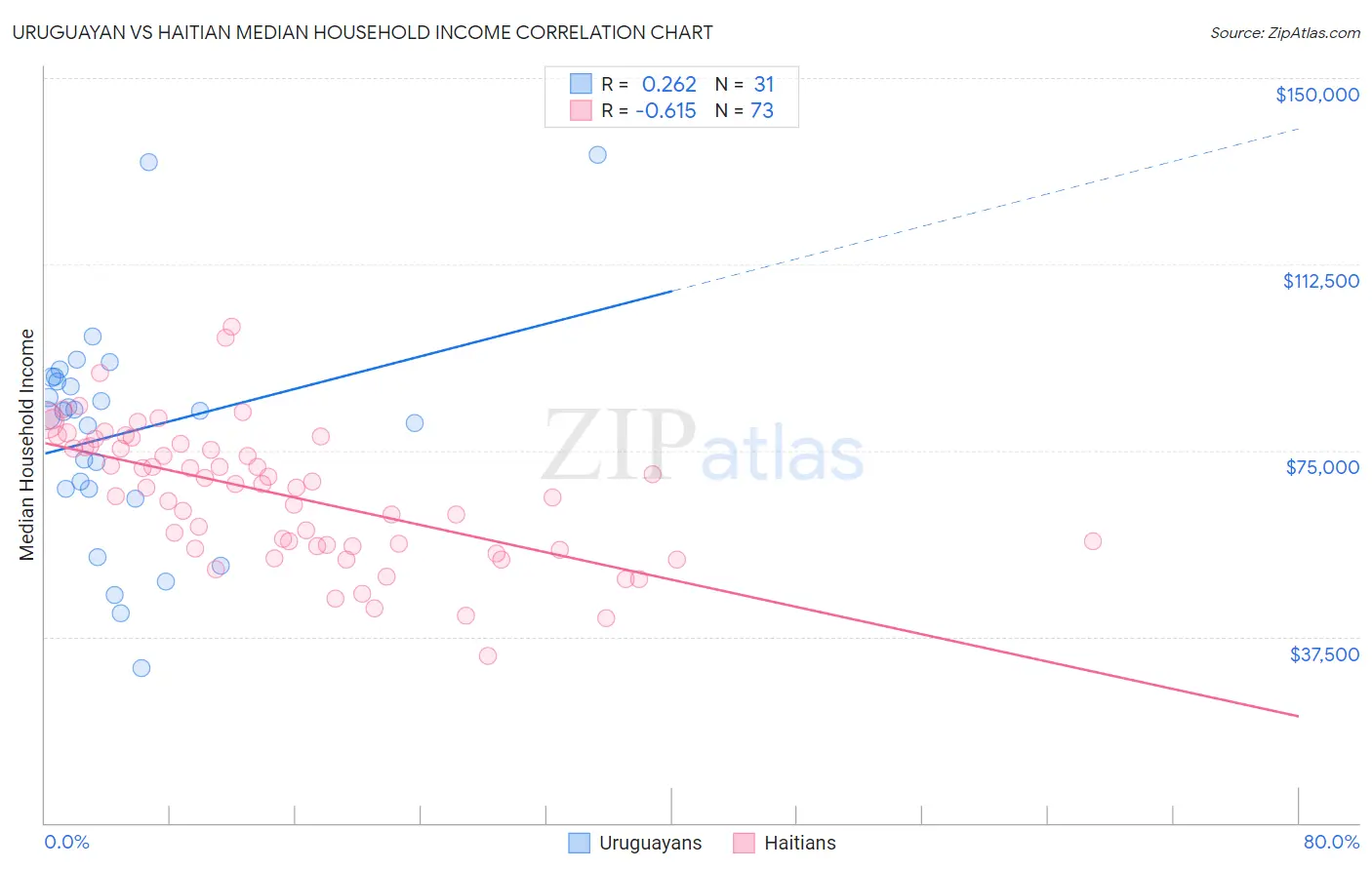 Uruguayan vs Haitian Median Household Income