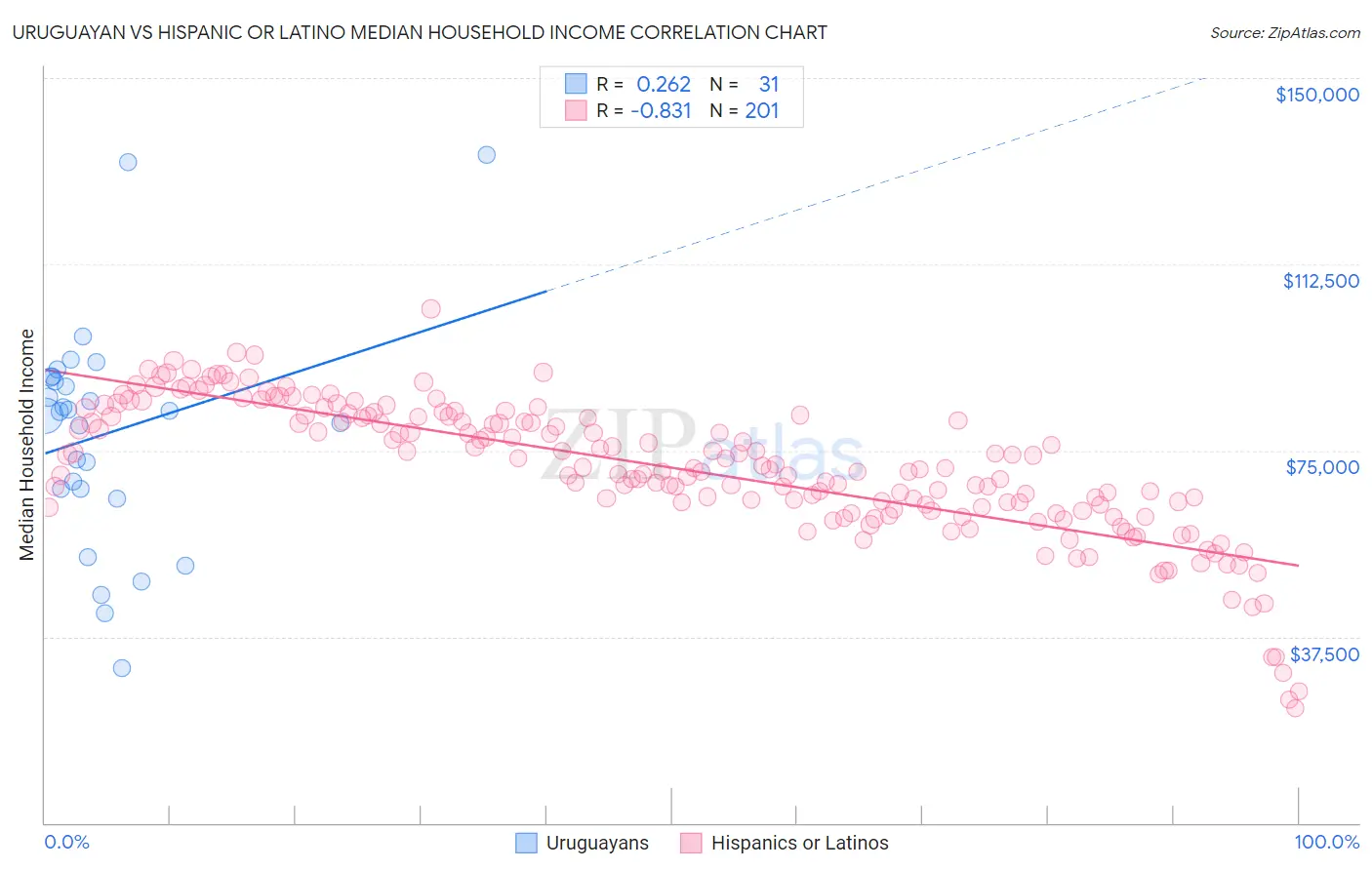 Uruguayan vs Hispanic or Latino Median Household Income