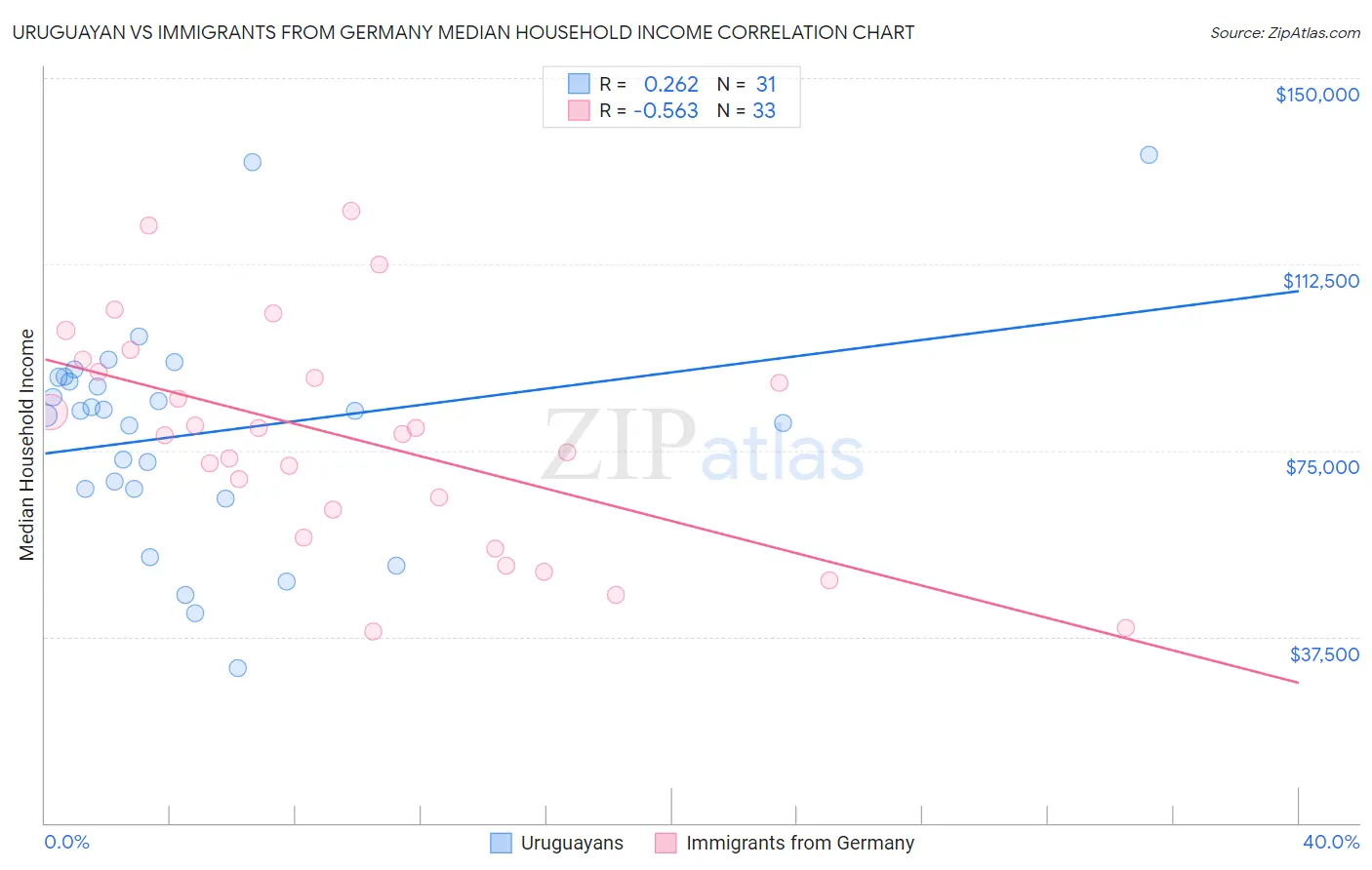 Uruguayan vs Immigrants from Germany Median Household Income