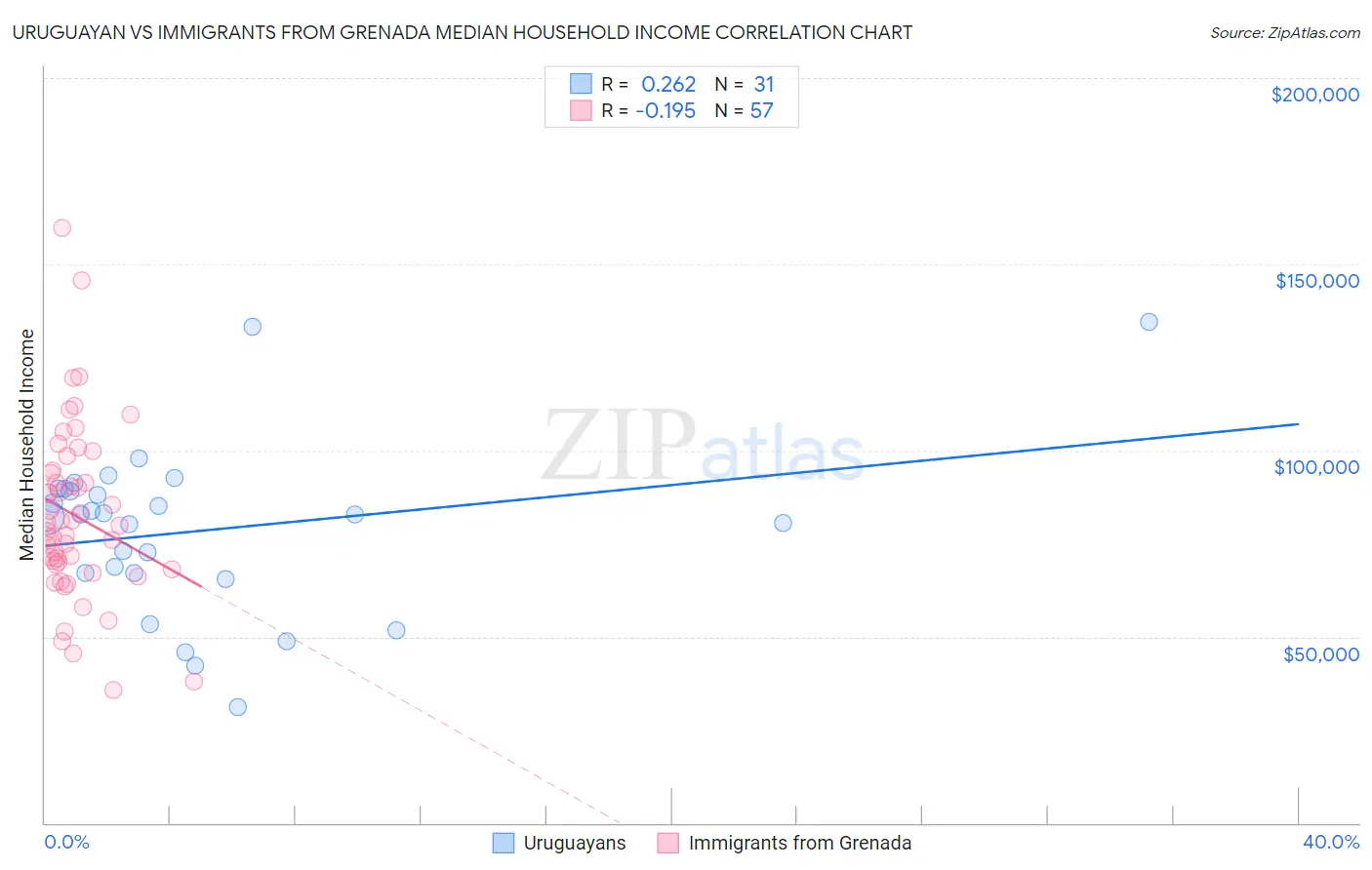 Uruguayan vs Immigrants from Grenada Median Household Income