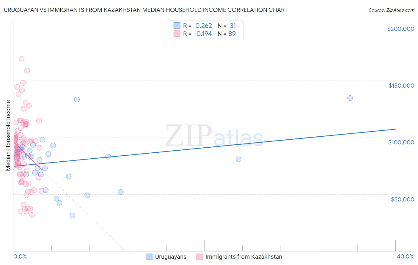 Uruguayan vs Immigrants from Kazakhstan Median Household Income