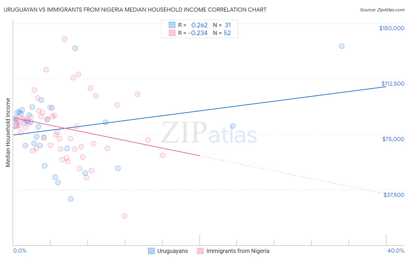 Uruguayan vs Immigrants from Nigeria Median Household Income