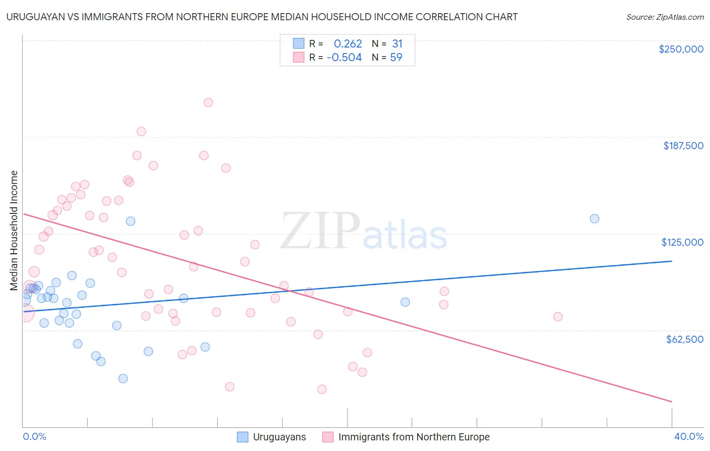 Uruguayan vs Immigrants from Northern Europe Median Household Income