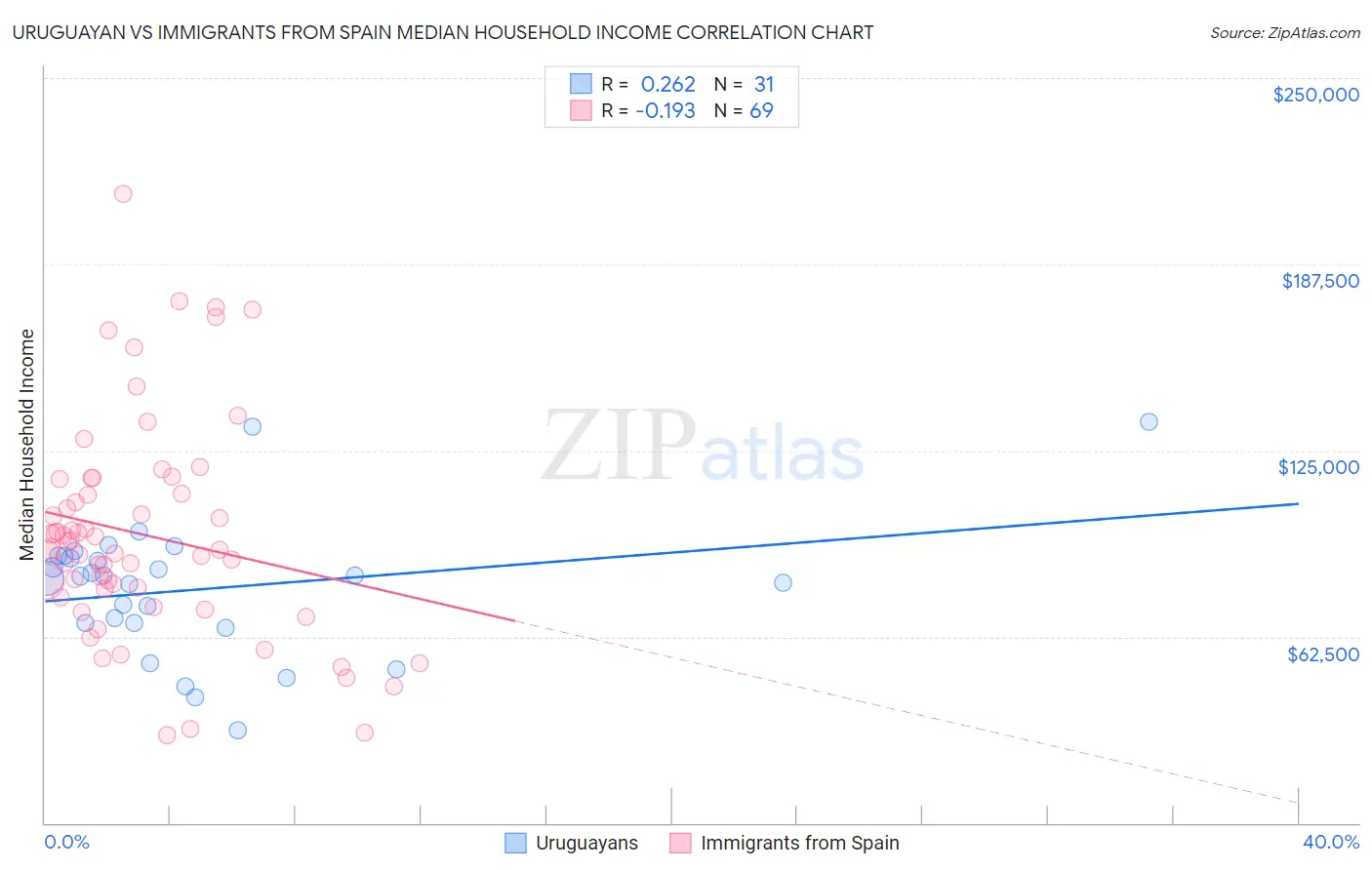 Uruguayan vs Immigrants from Spain Median Household Income