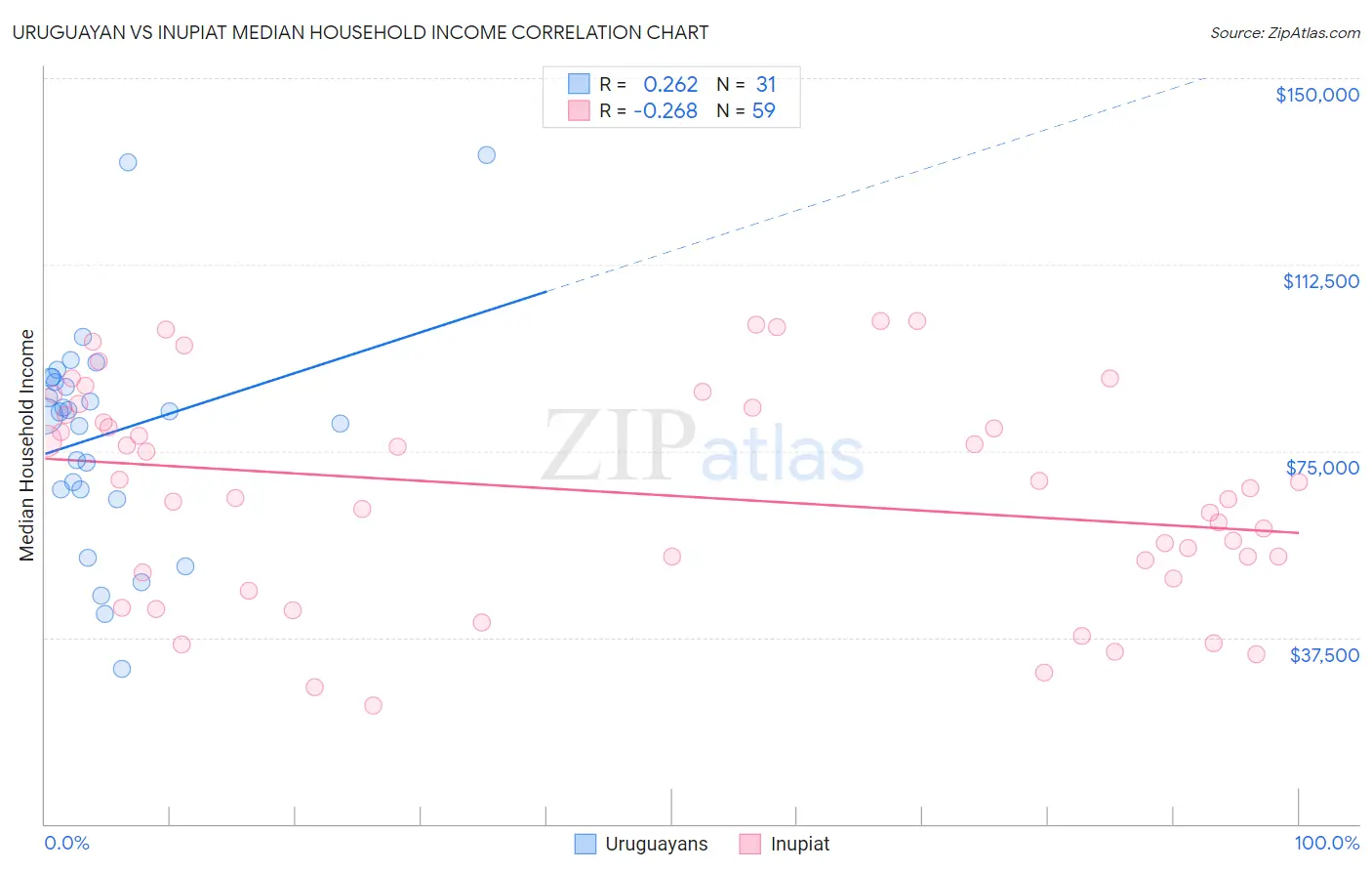 Uruguayan vs Inupiat Median Household Income