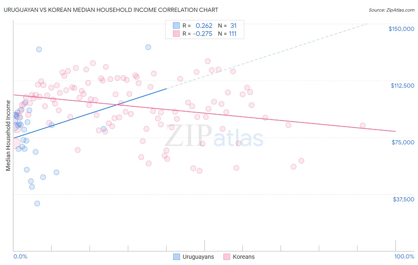 Uruguayan vs Korean Median Household Income