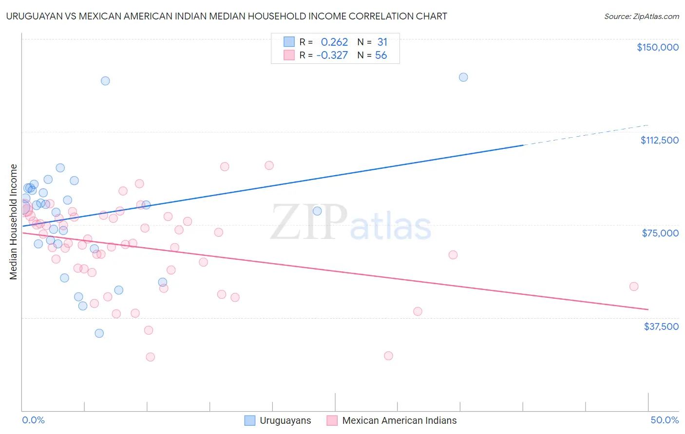 Uruguayan vs Mexican American Indian Median Household Income