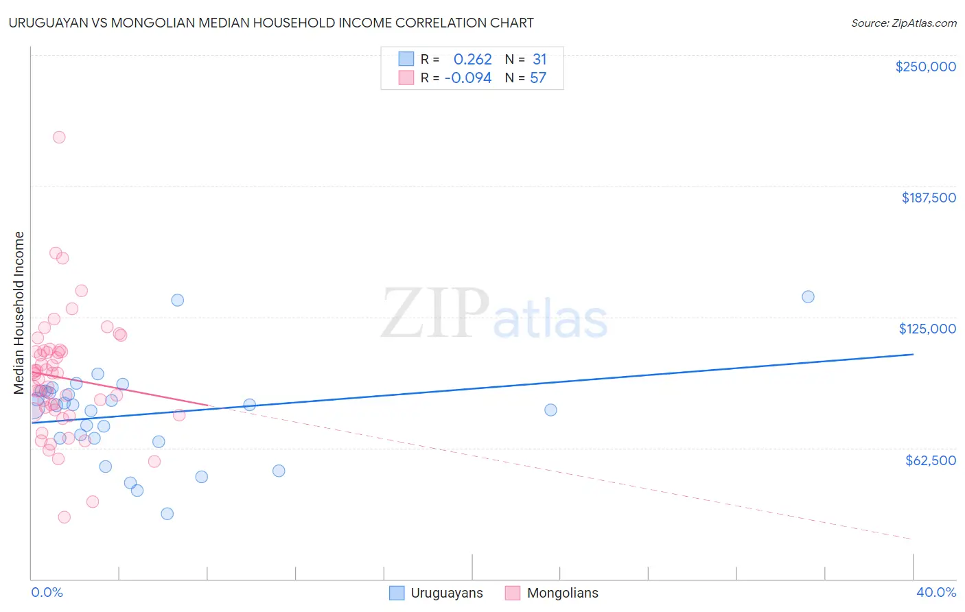 Uruguayan vs Mongolian Median Household Income