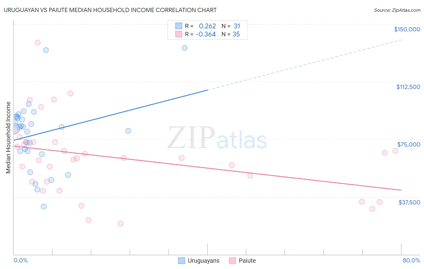 Uruguayan vs Paiute Median Household Income