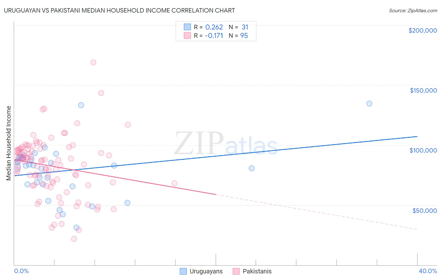 Uruguayan vs Pakistani Median Household Income