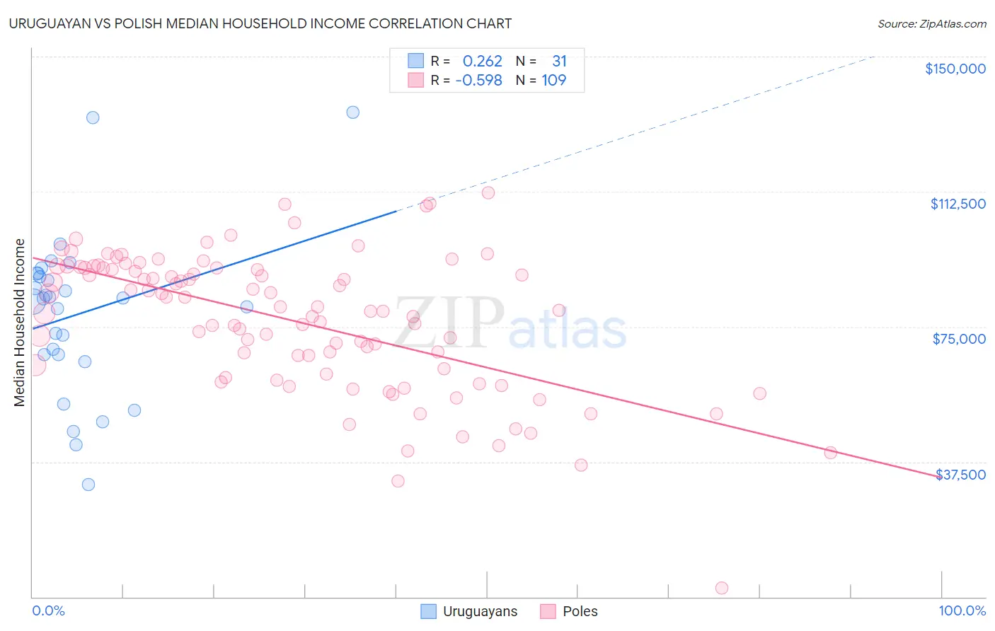 Uruguayan vs Polish Median Household Income