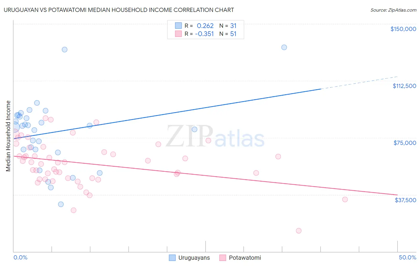 Uruguayan vs Potawatomi Median Household Income