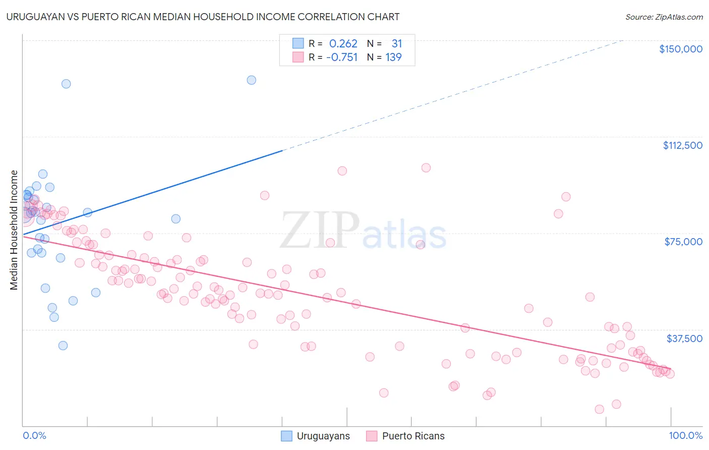 Uruguayan vs Puerto Rican Median Household Income