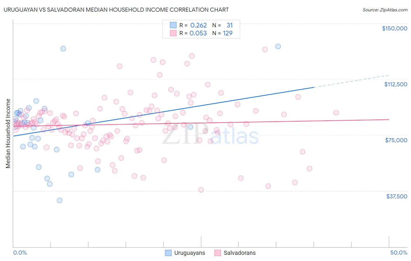 Uruguayan vs Salvadoran Median Household Income