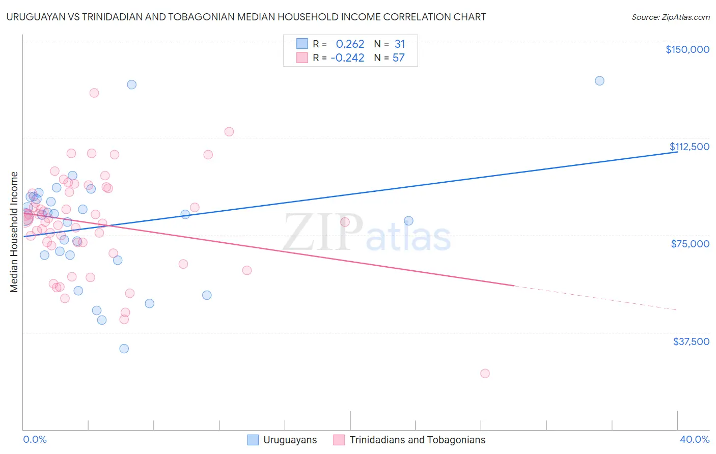 Uruguayan vs Trinidadian and Tobagonian Median Household Income