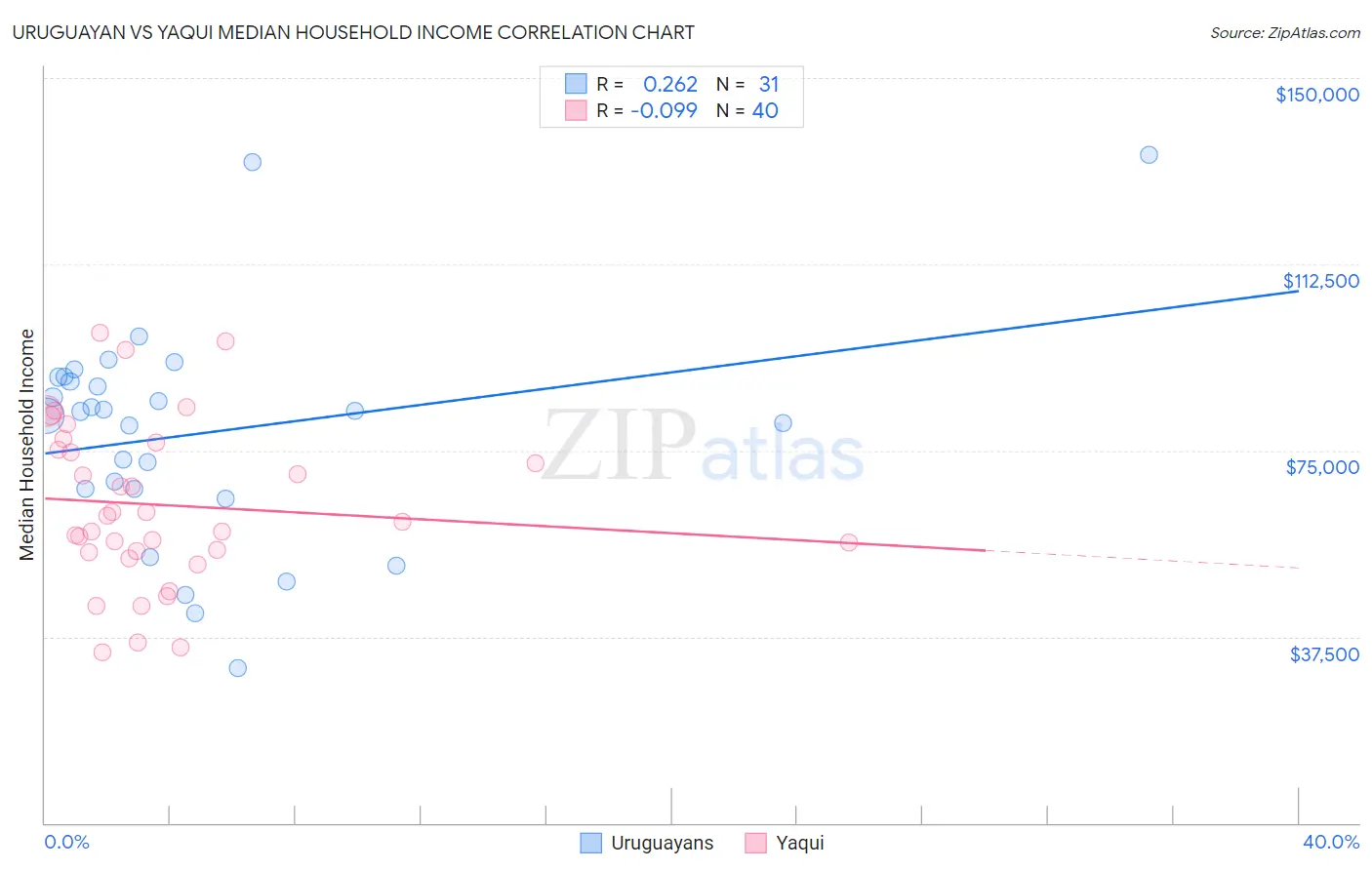 Uruguayan vs Yaqui Median Household Income