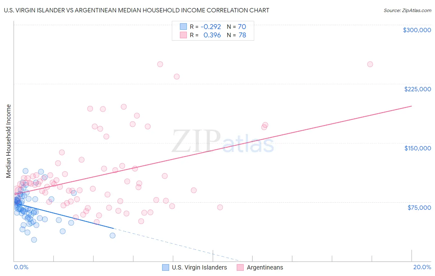 U.S. Virgin Islander vs Argentinean Median Household Income